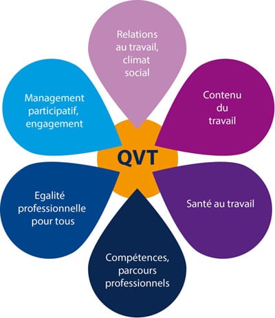 Cform - Développer La Qualité De Vie Au Travail (QVT)